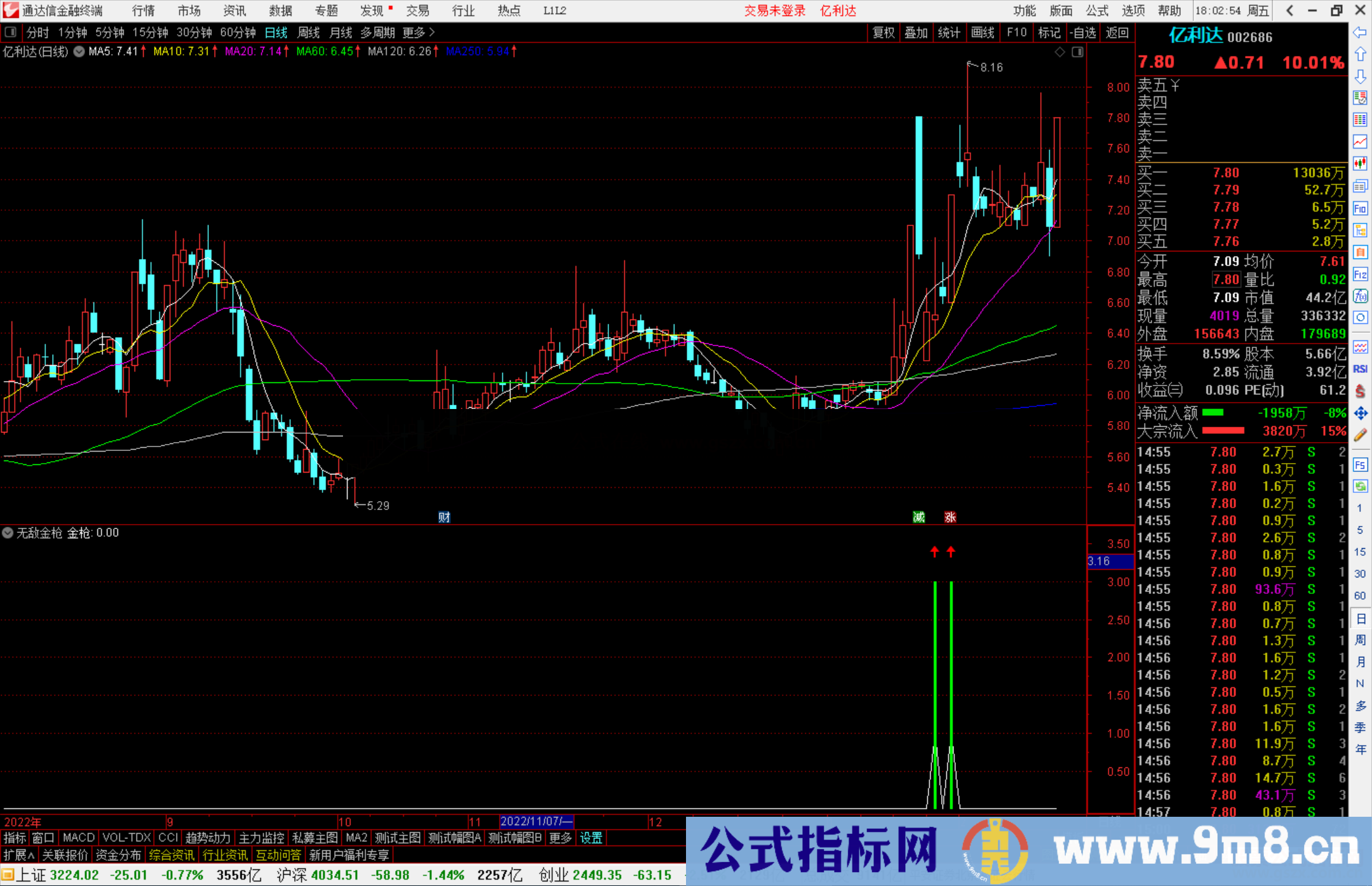 通达信无敌金枪指标公式源码副图