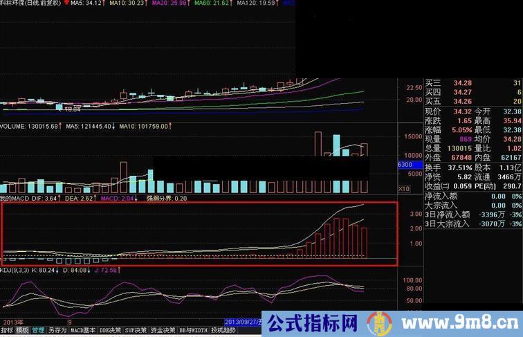 自用的精品MACD