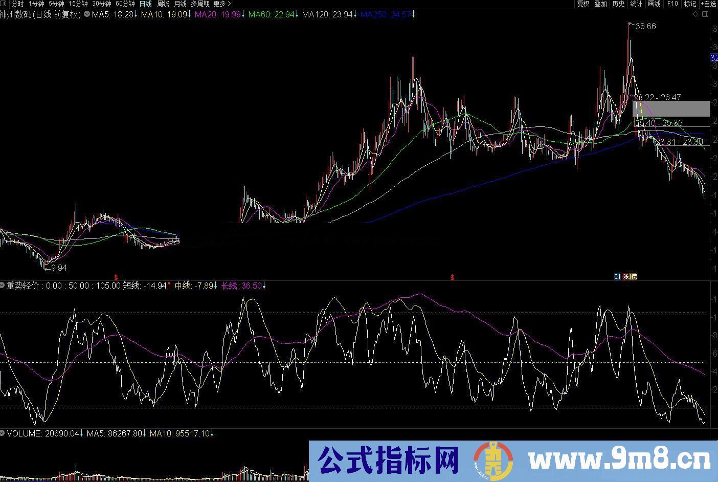 通达信重势轻价副图指标 短中长线趋势源码