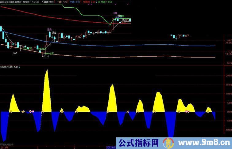 通达信知春秋主图指标公式源码，使用说明