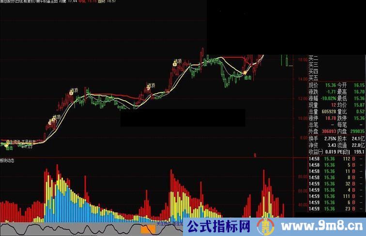 通达信版本板块动态指标公式