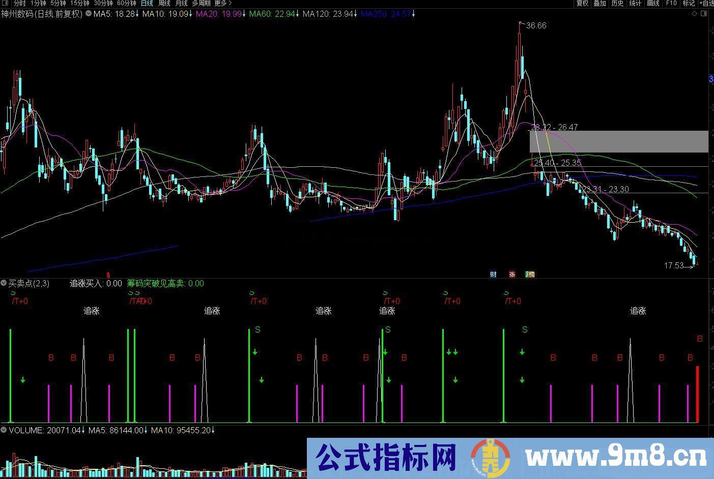 通达信买卖点 卖出参考副图指标 源码