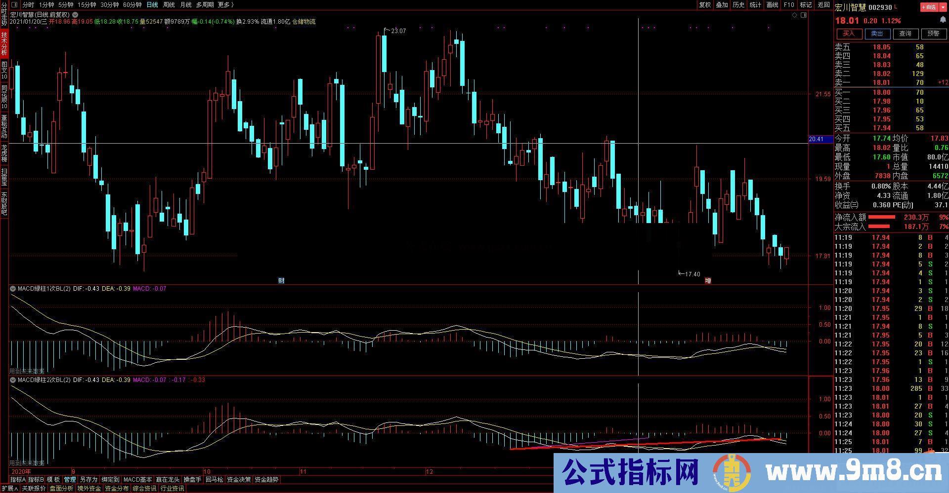 通达信MACD绿柱一次背离、二次背离副图+选股指标完全加密