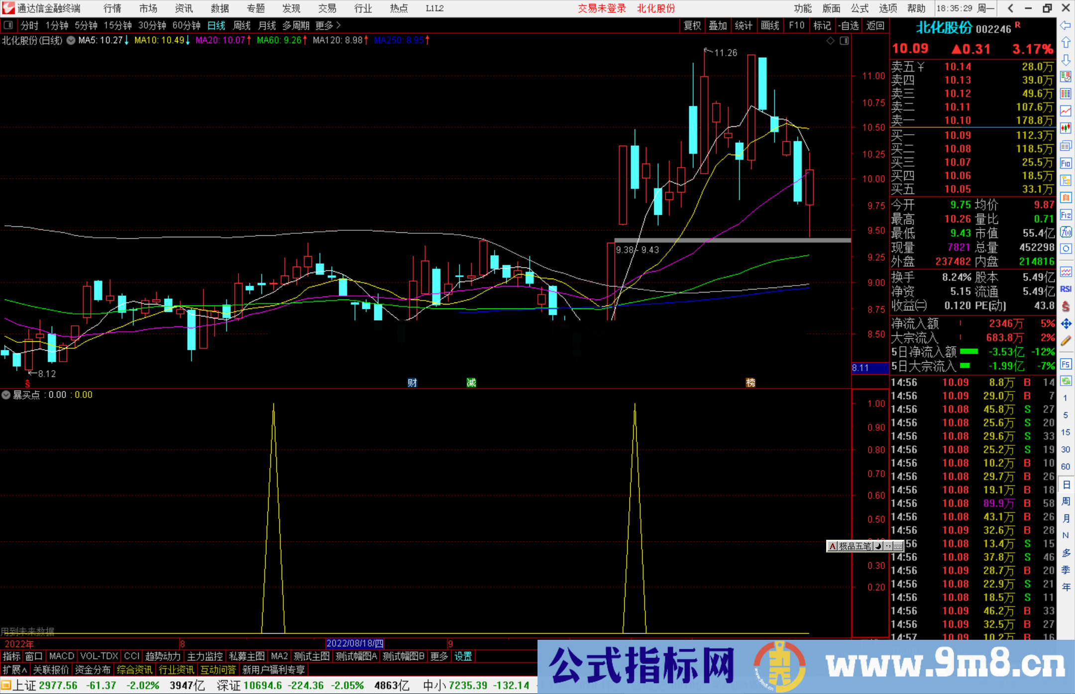 通达信暴买点副图 突破近期压力抓牛股指标源码 