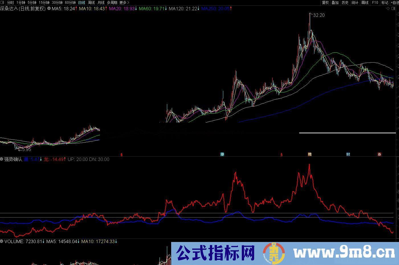 通达信强势确认副图指标 源码