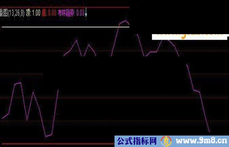 通达信趋势布林极限副图指标公式【无未来】