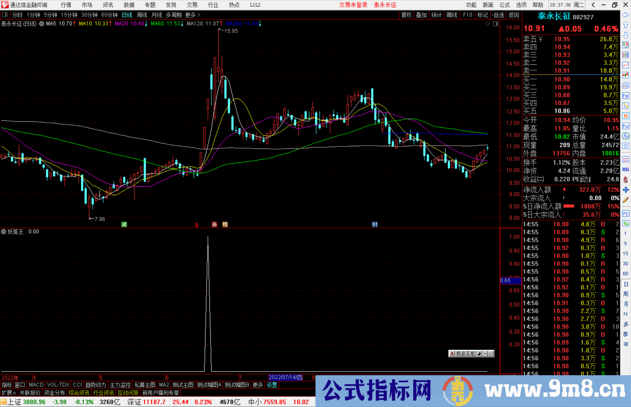 通达信妖狐王副图/选股公式 量价突破压力线源码