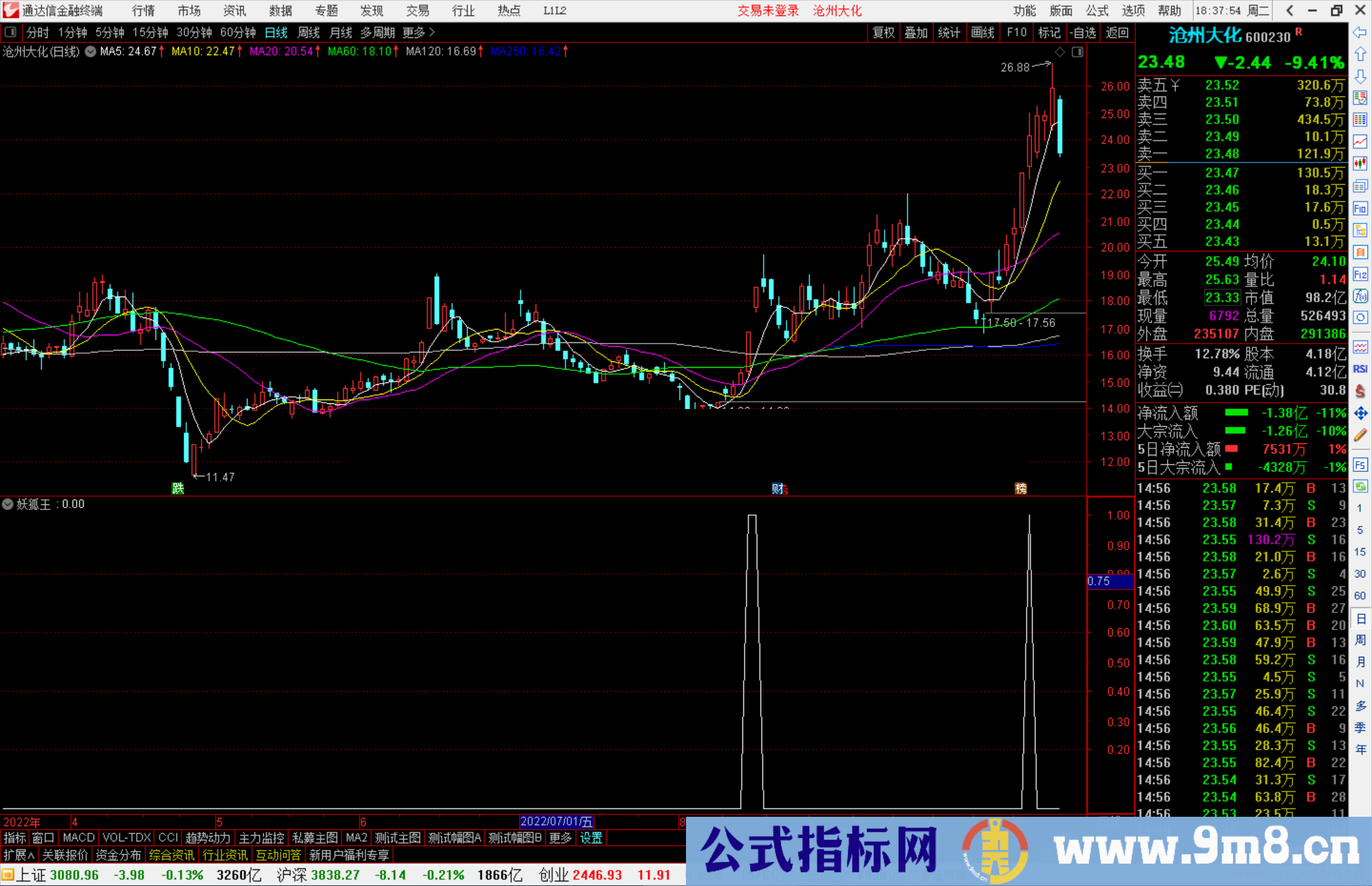 通达信妖狐王副图/选股公式 量价突破压力线源码 