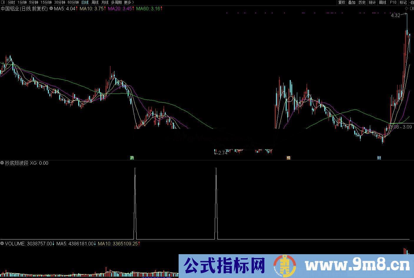 通达信抄底短波段副图/选股预警 源码 