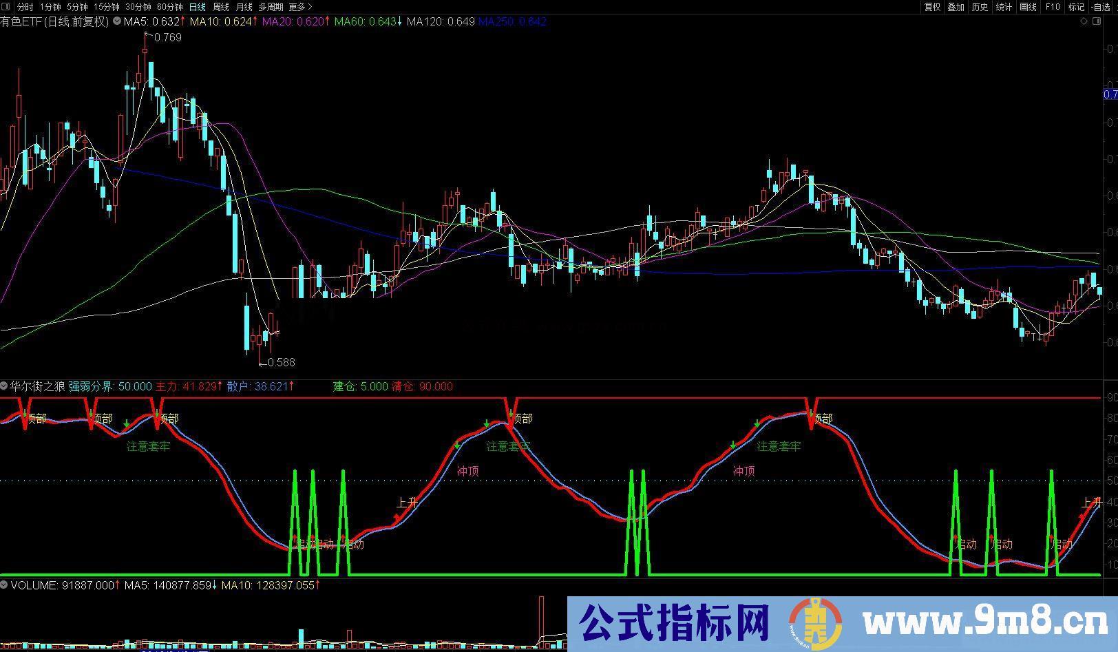 通达信华尔街之狼 启动上升冲顶部 建仓买入防套牢副图指标 