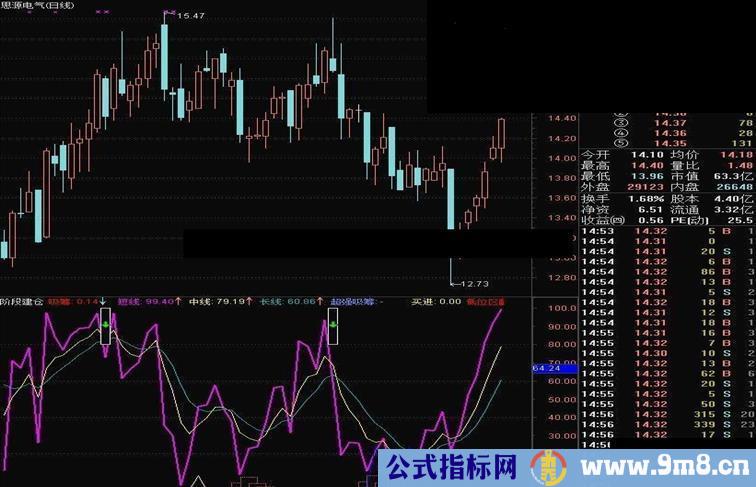 阶段建仓指标，虽然没有未来函数，但是有图