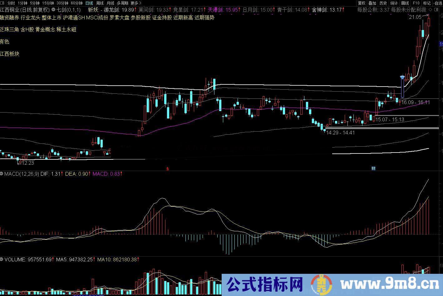 通达信七剑2超级版 重点关注活跃股、强势股 指标源码