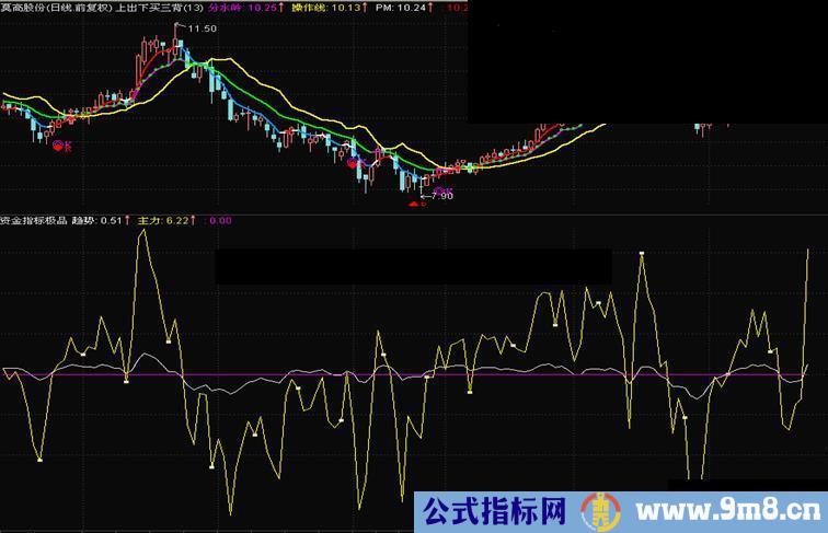 通达信仿指南针资金指标极品的核心源码
