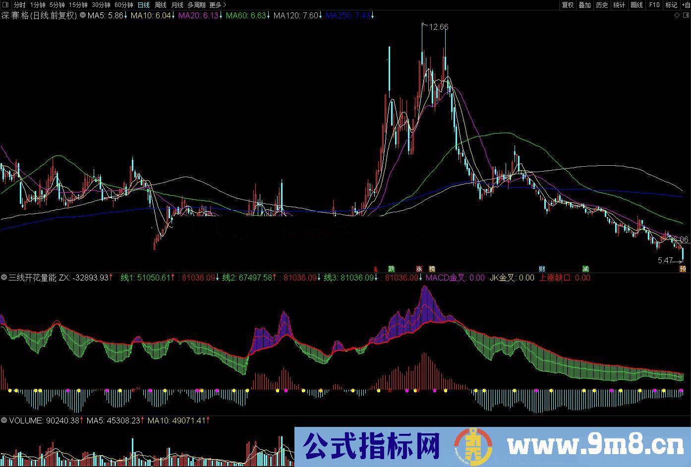 通达信三线开花量能副图指标 源码