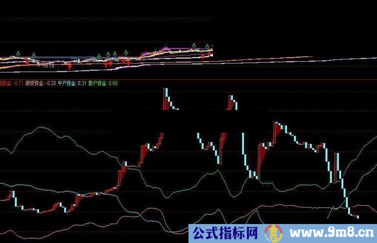 通达信捕牛指标源码副图