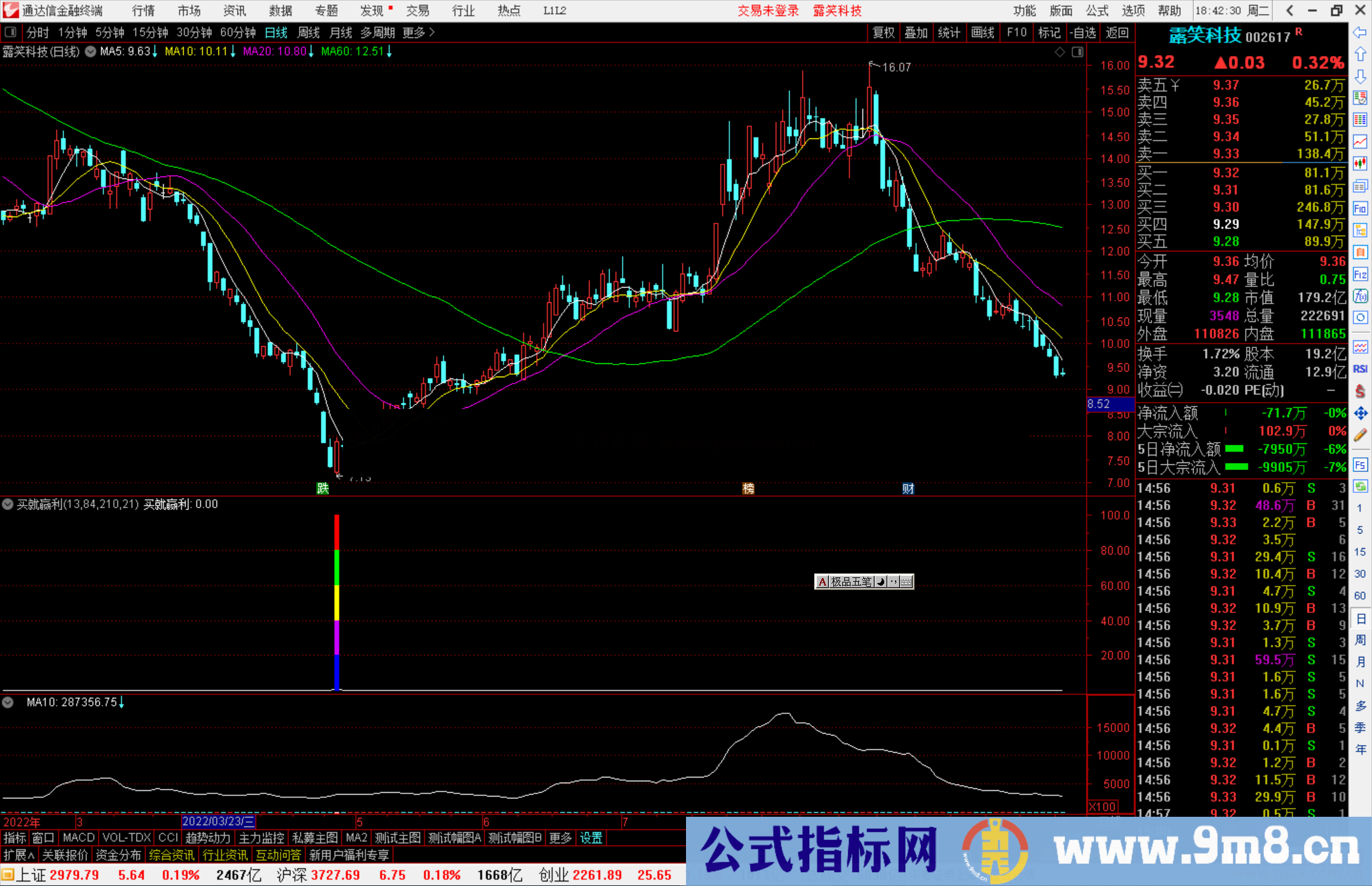 通达信买就赢利指标公式副图源码