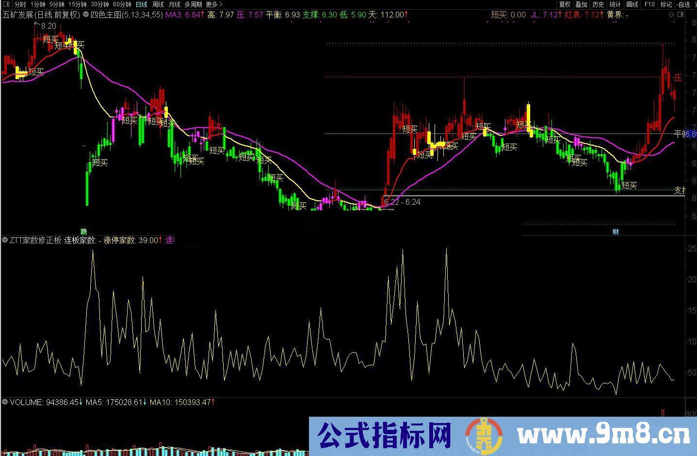 通达信四色主图 压力支撑平衡源码贴图