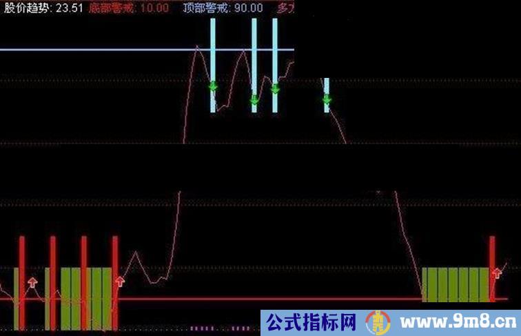 通达信精准顶底副图指标