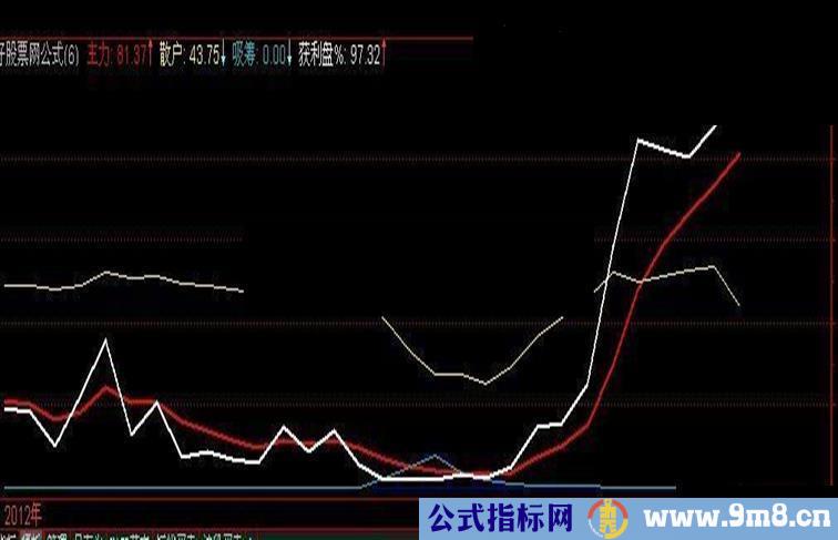 成交量源码副图主力散户吸筹获利盘