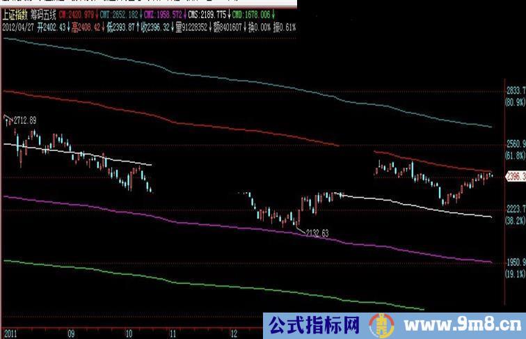 通达信筹码五线主图源码