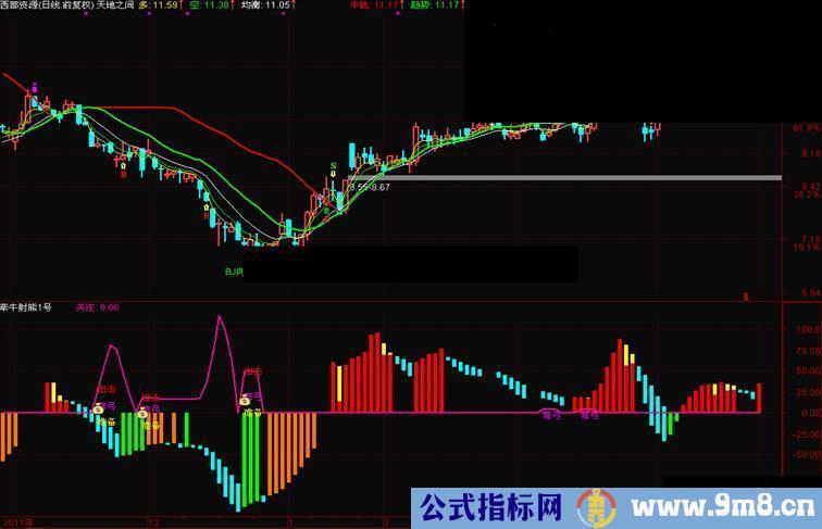 通达信牵牛射熊1号副图指标源码 使用说明