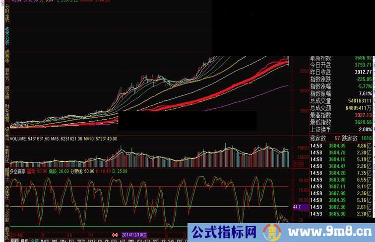 【一路发市主图】紧急技术报告——如果周五大盘收阴，A股即进入熊市，救不救由你