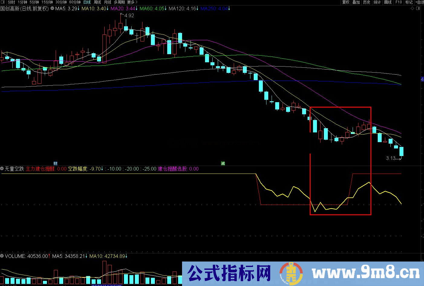 通达信无量空跌副图/选股预警指标公式源码 