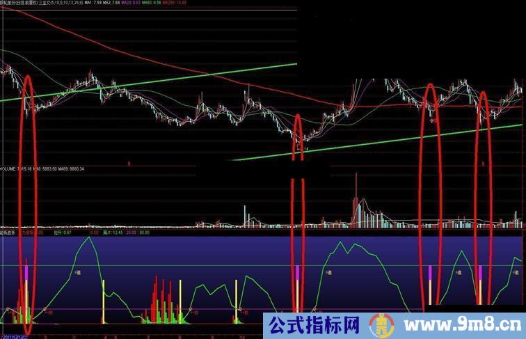 通达信底部资金,黑马指标公式