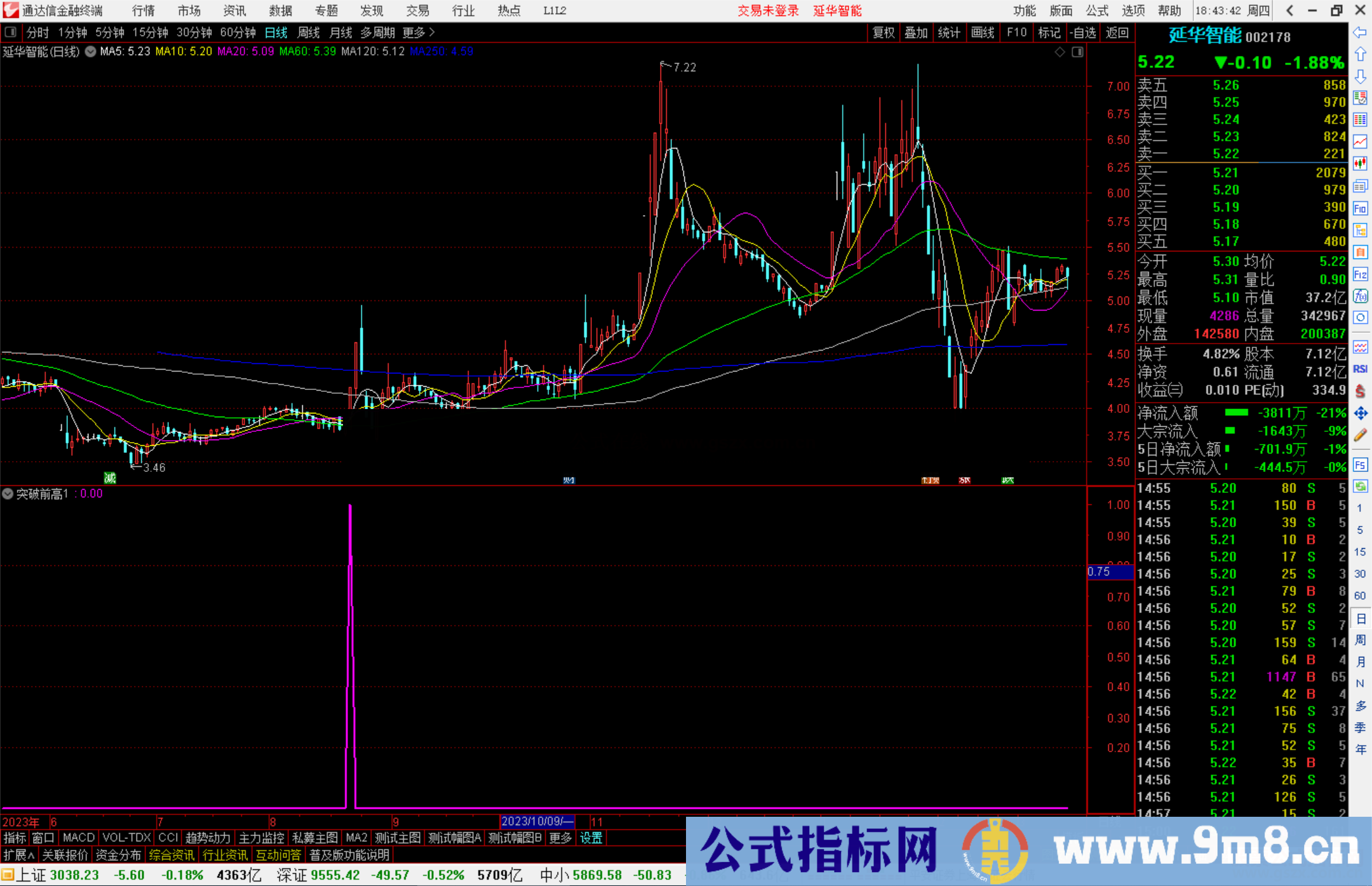 通达信突破前高，粉三角信号出现后突破前高源码附图