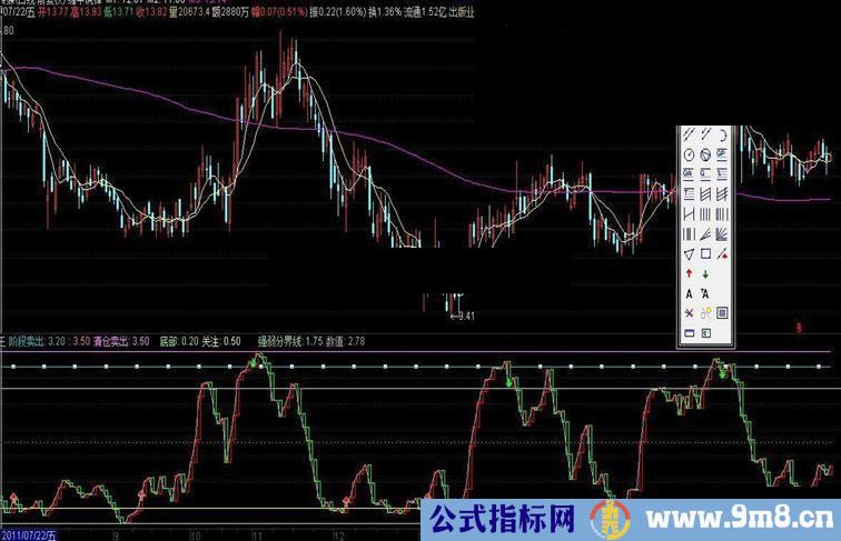 通达信波段王阶段卖出底部关注副图源码