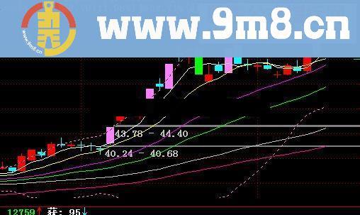 精准涨跌停板K线源码