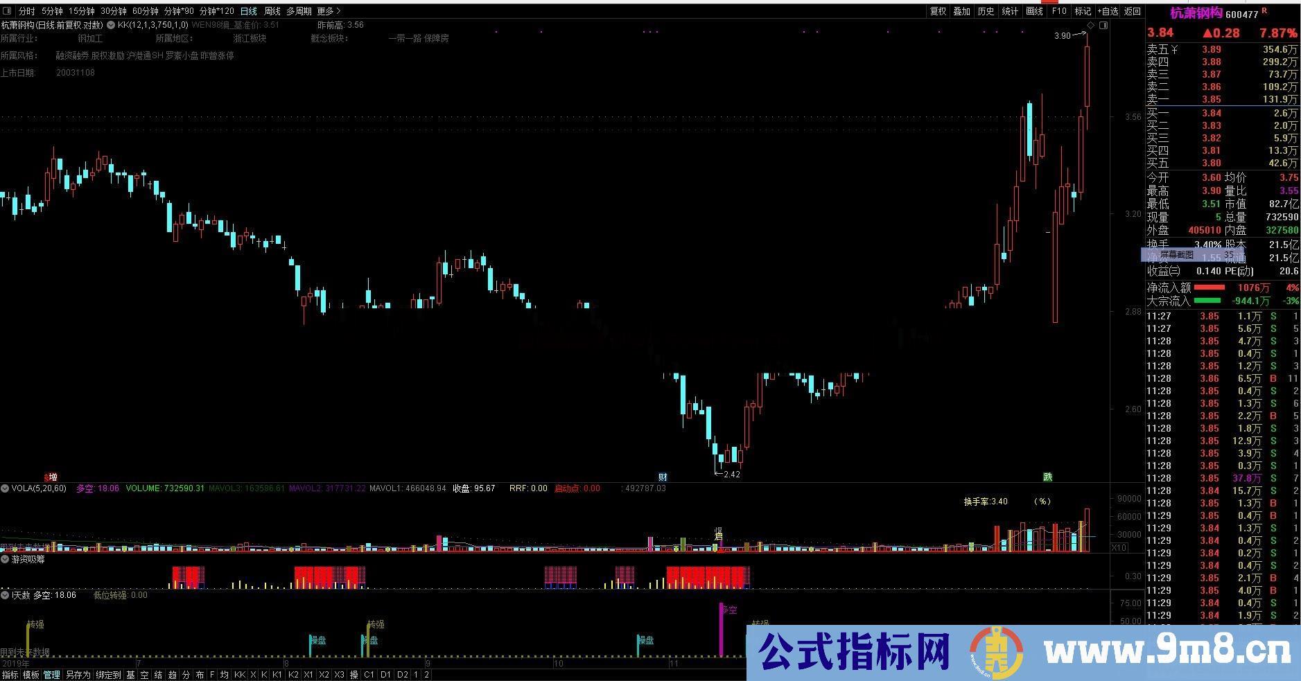 多空操盘 (源码 、副图、通达信）看操盘信号，出现转强信号，持股