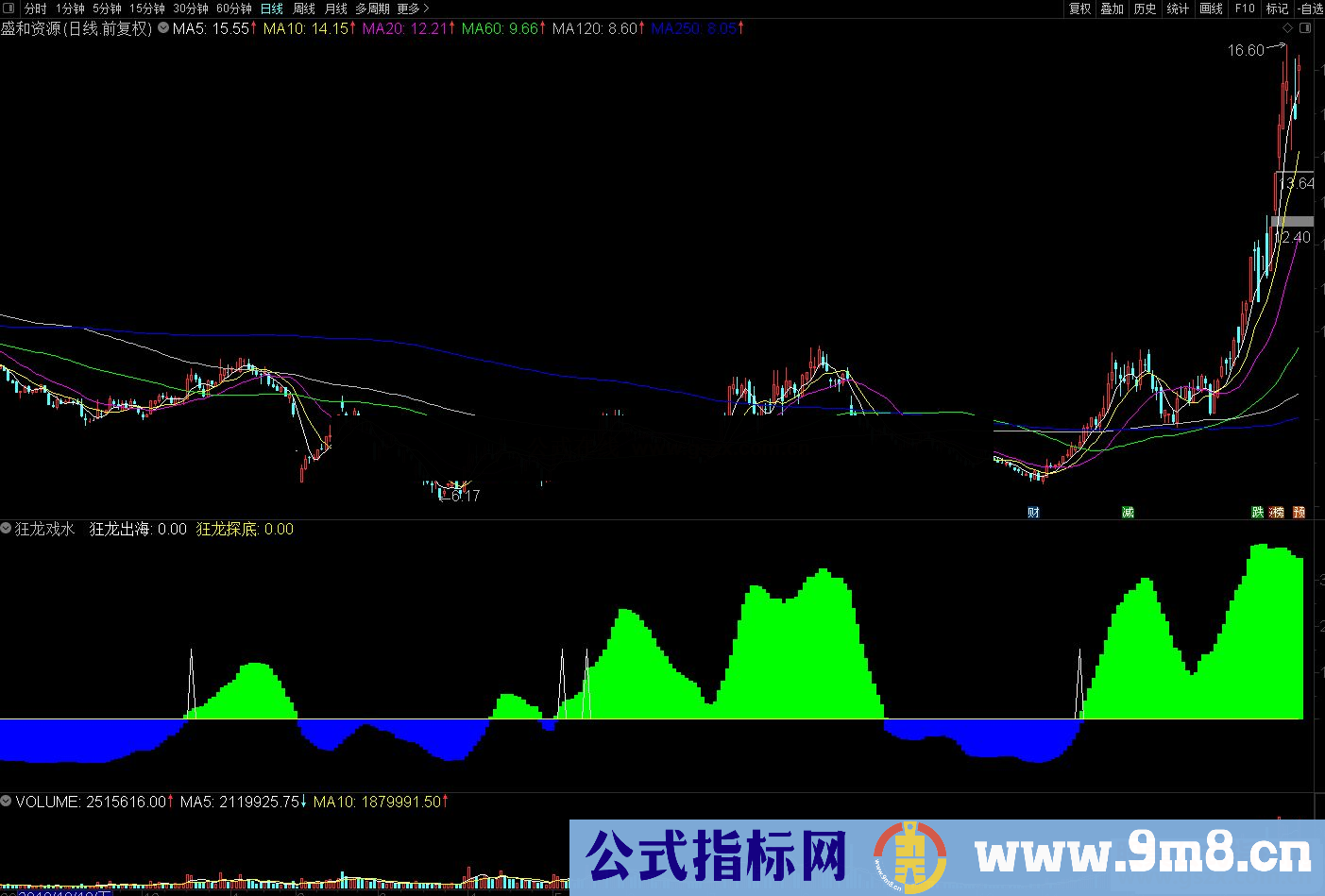 通达信狂龙戏水 狂龙探底副图指标 源码