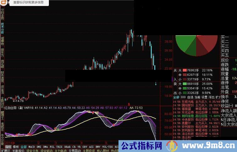 通达信红白丝带副图源码