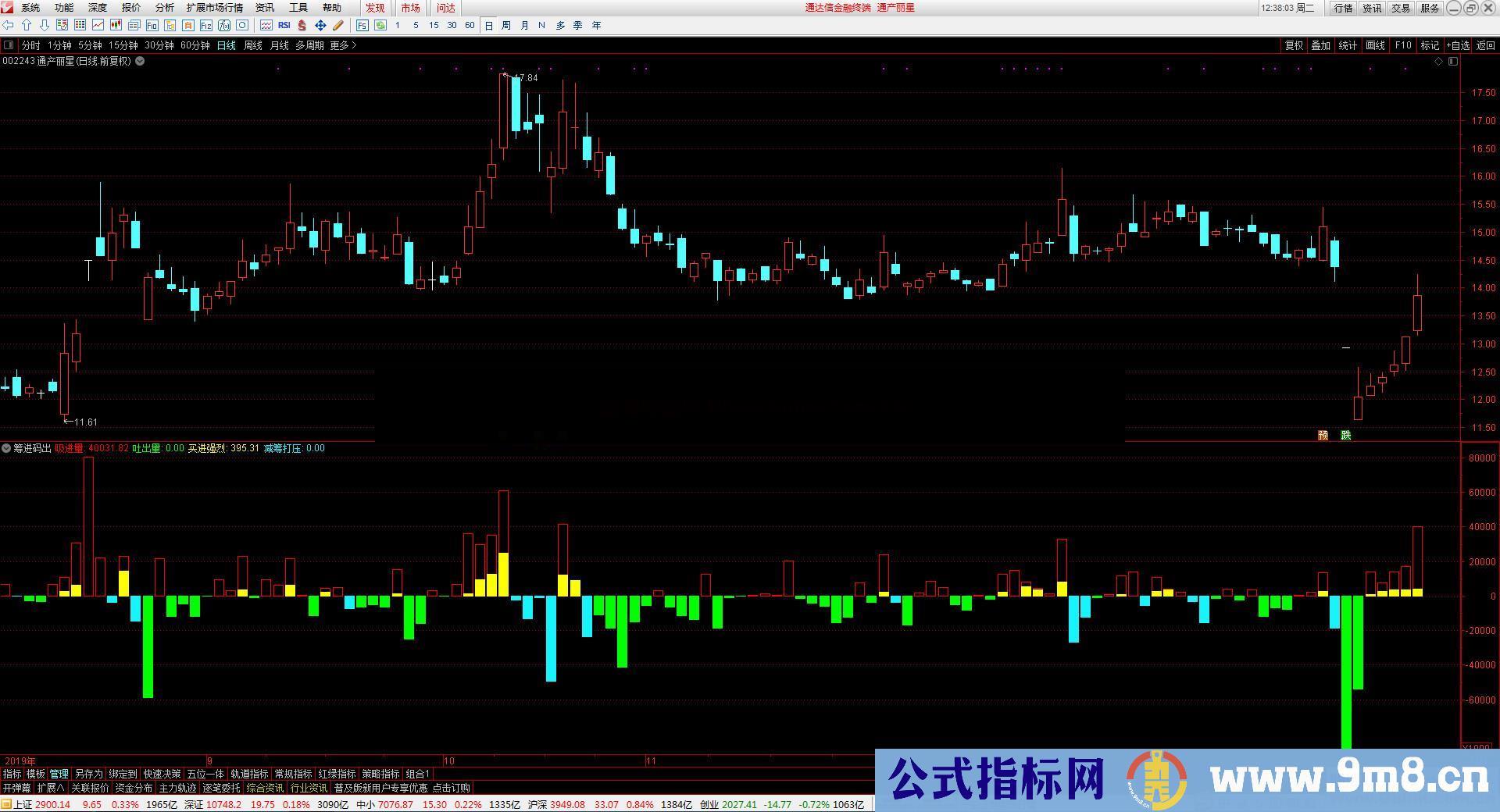 筹进码出（源码 、指标、副图、通达信）无未来