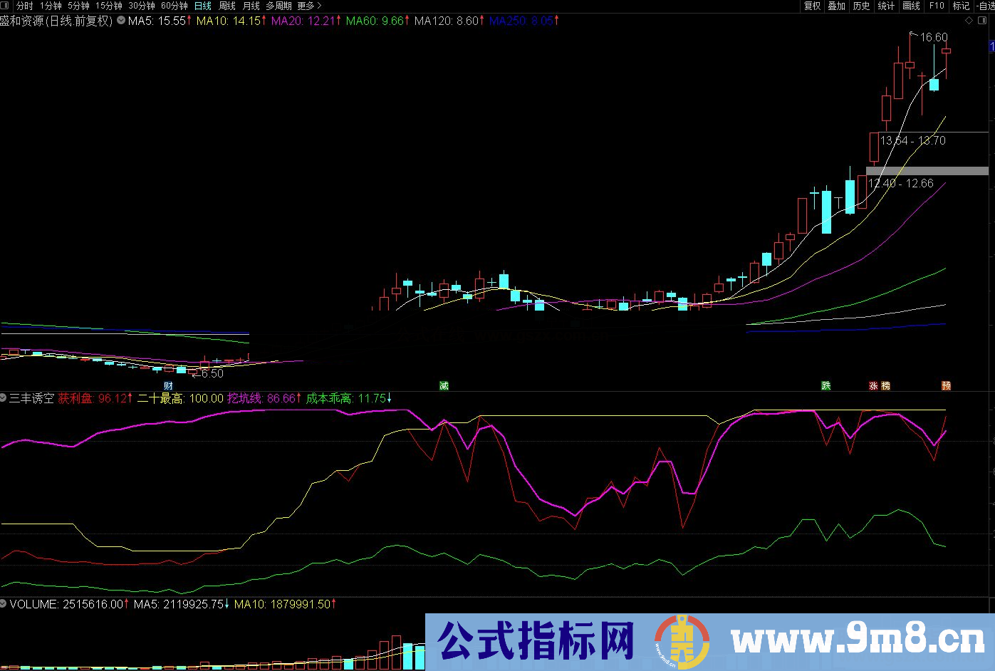 通达信三丰诱空副图指标 源码