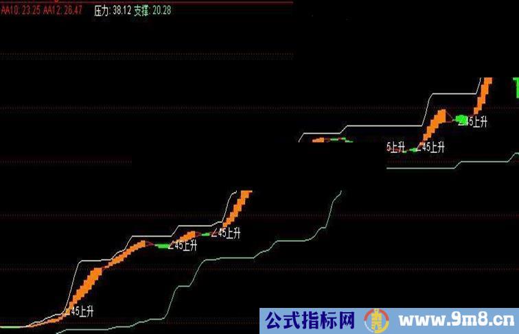 SAR+强度角度线非常实用的副图指标！