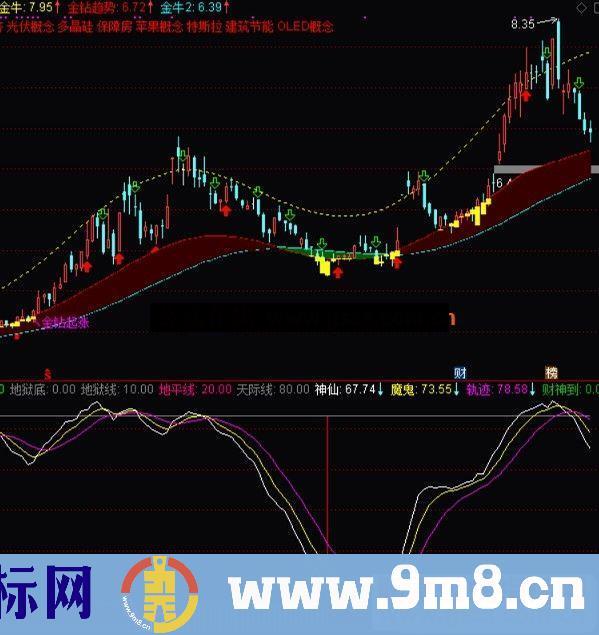 通达信堪称一绝副图指标源码