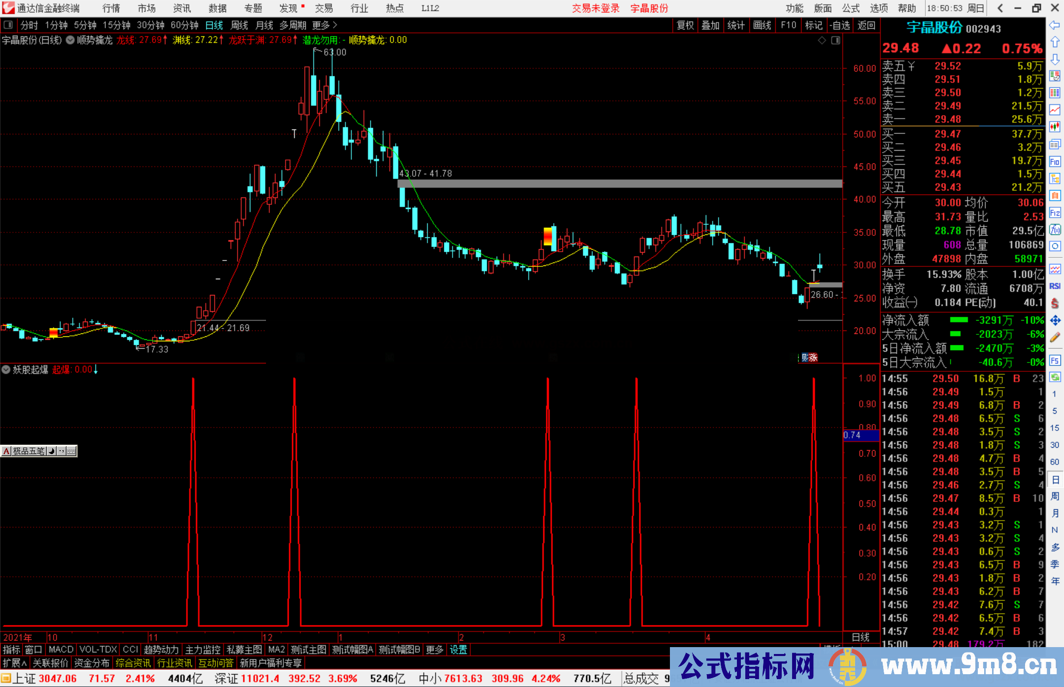 通达信妖股起爆副图/选股预警指标公式源码副图