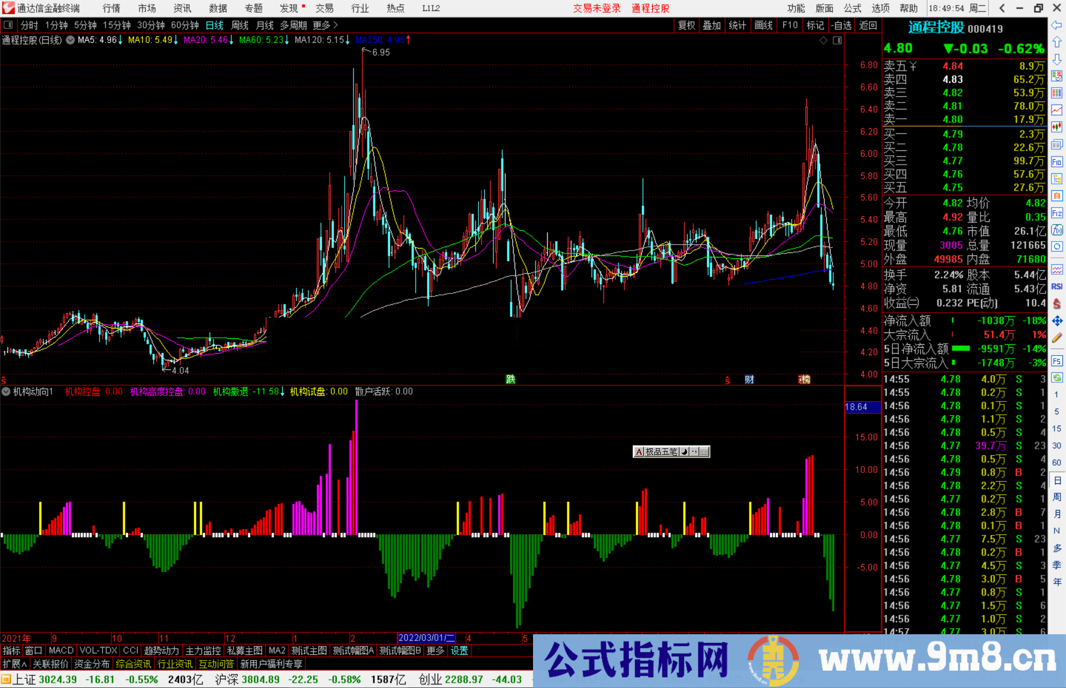 通达信机构动向指标公式源码副图