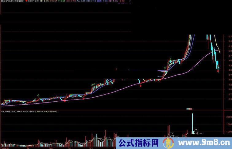 通达信600万主图指标公式主图