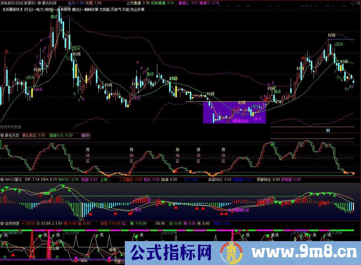 通达信入场时间（指标 主图  贴图）有未来，未加密