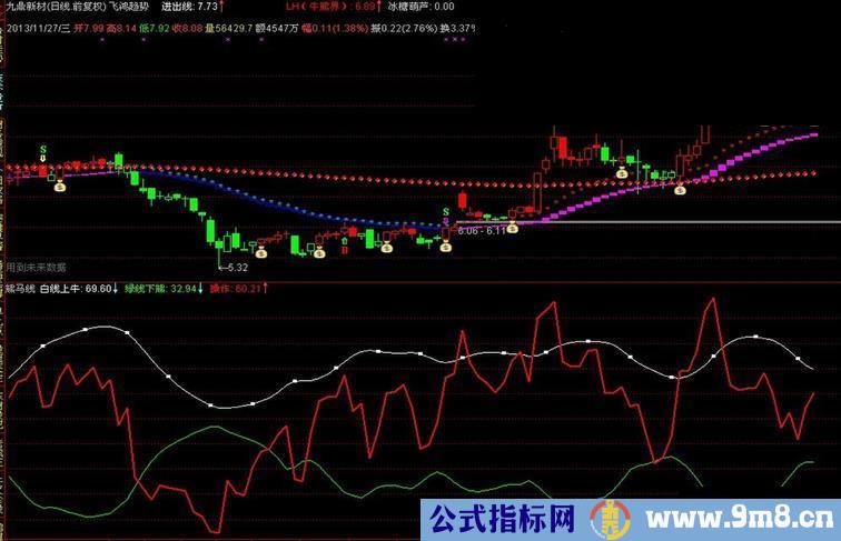 简单实用熊马线指标公式