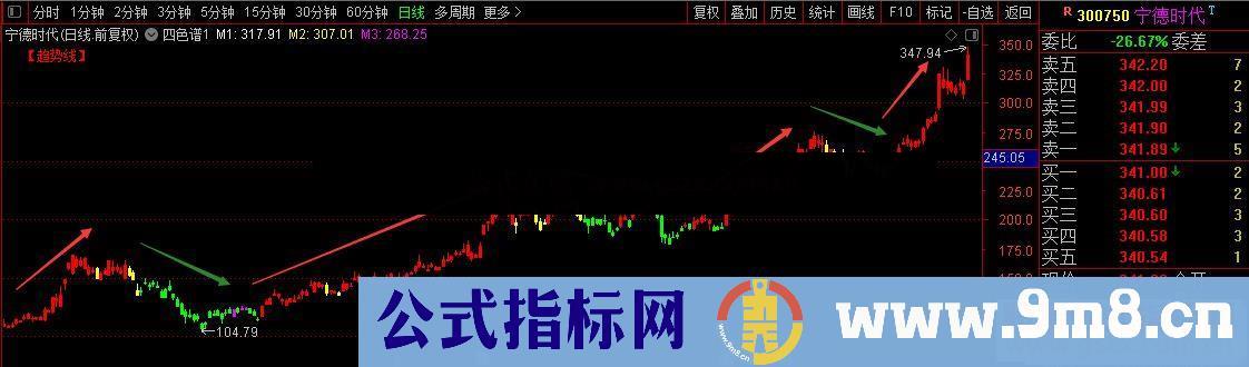 通达信四色谱主图指标加密不限时 详解