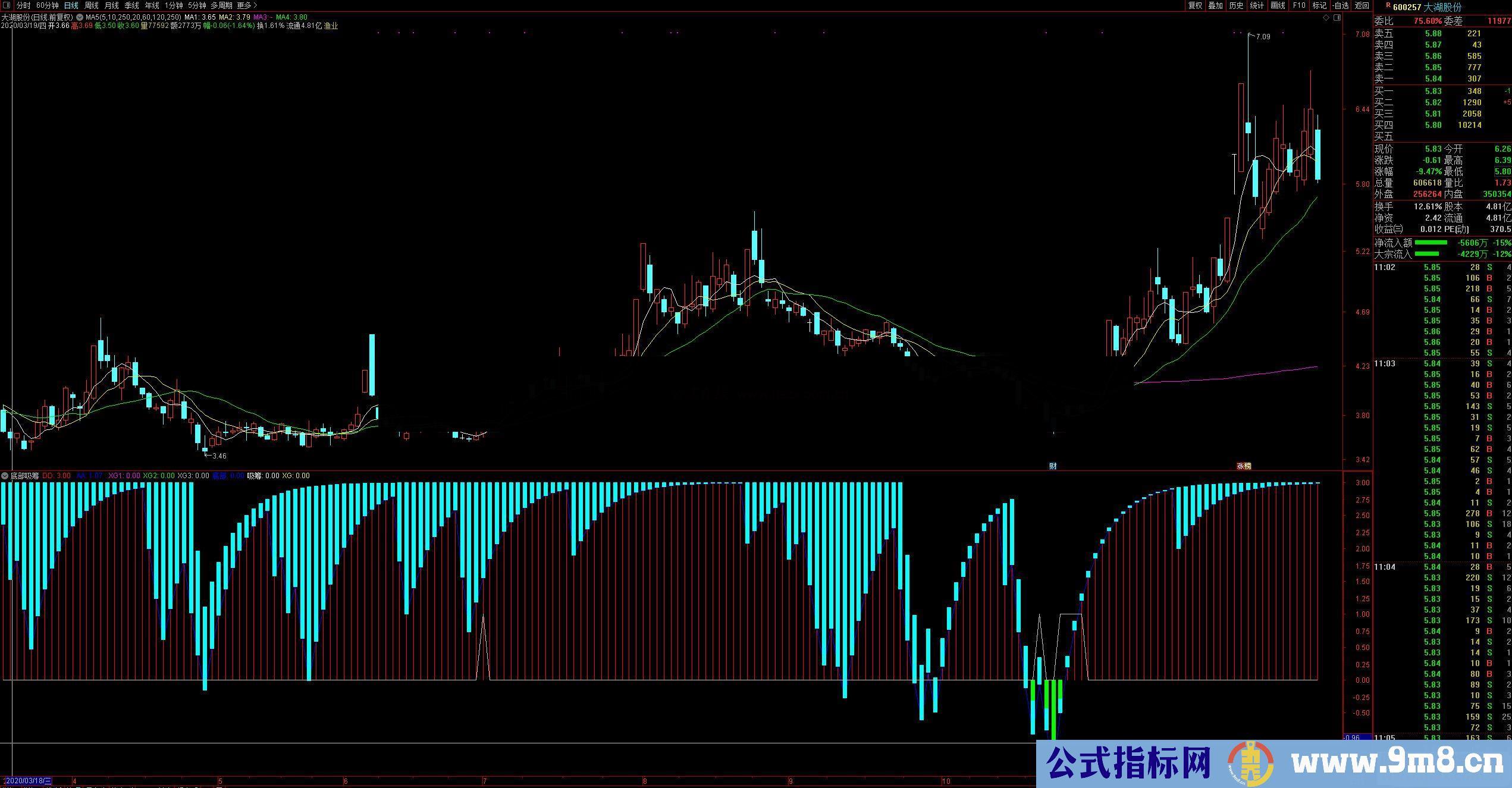 通达信底部吸筹副图指标 源码