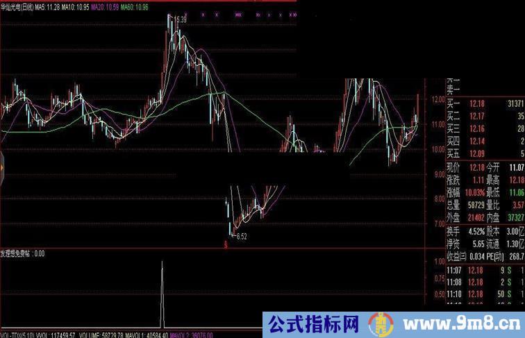 通达信强势抓牛启动点源码副图（不能错过）