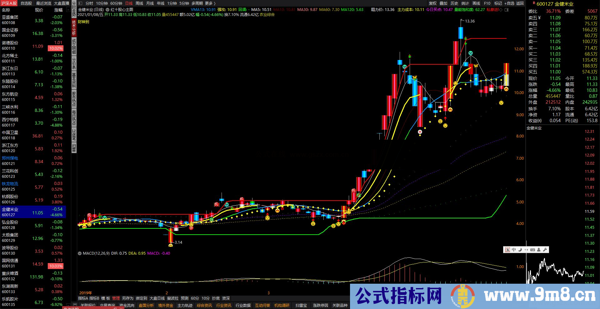 通达信红股十心主图指标