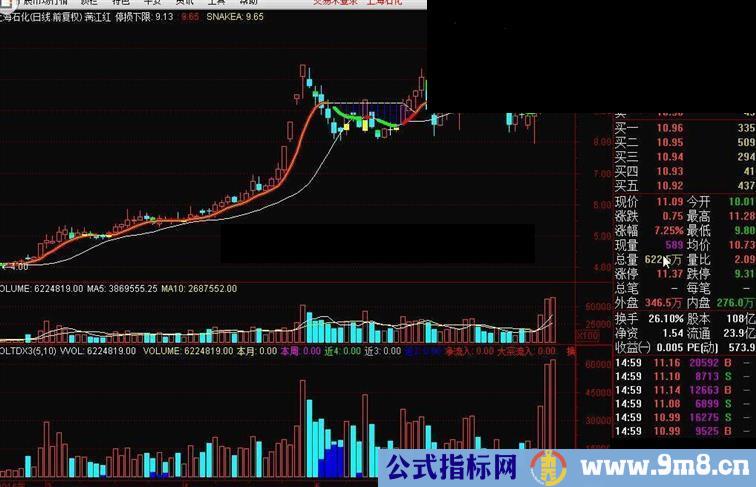 通达信VOLTDX3成交量+资金流向源码