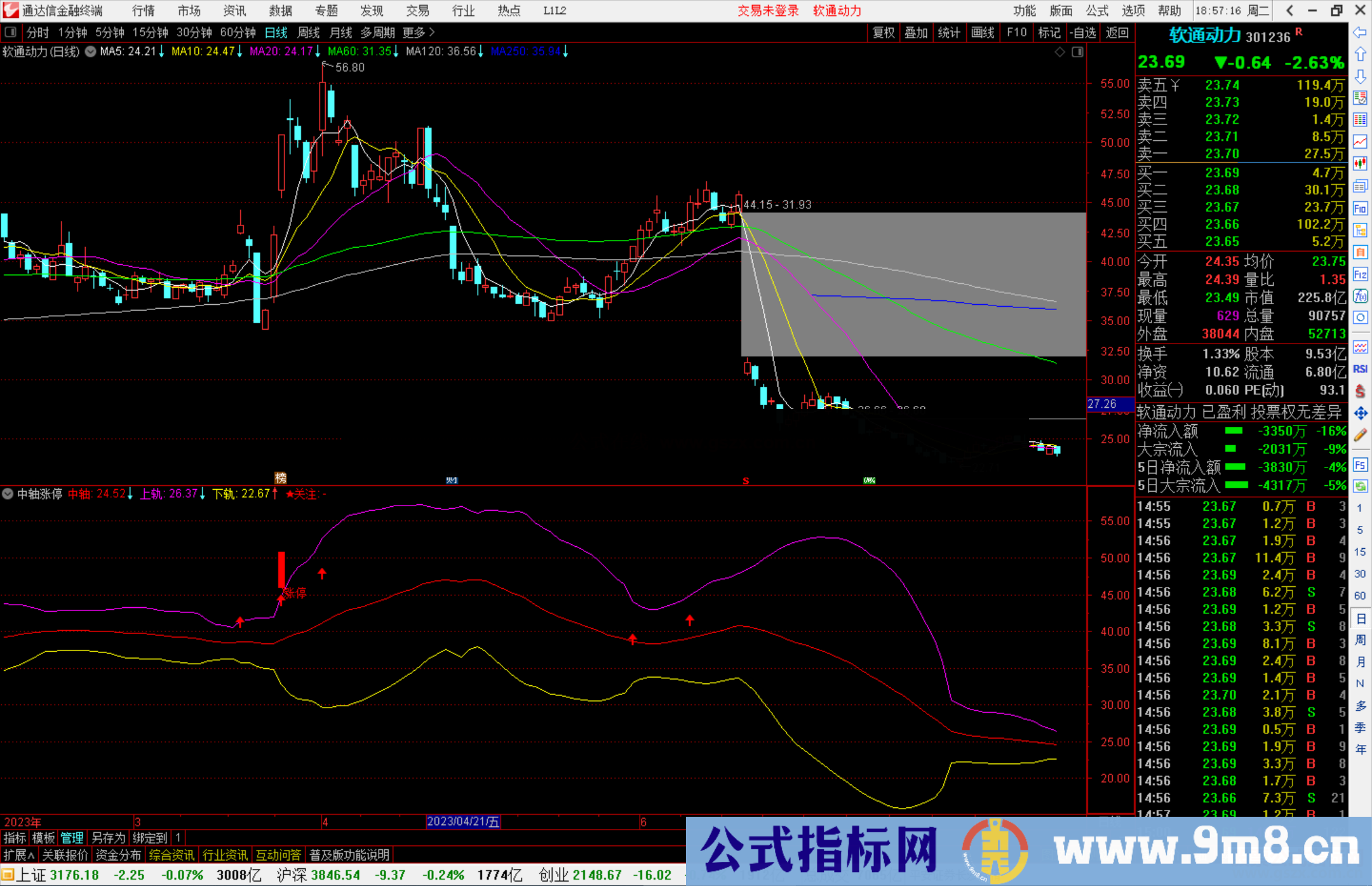 通达信中轴涨停指标公式源码副图