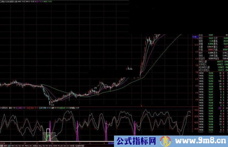 通达信挖掘牛股就用它紧跟机构副图一目了然）